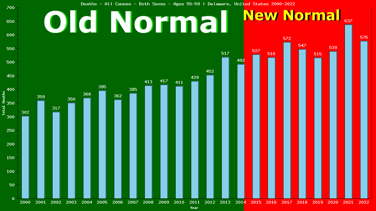 Graph showing Deaths - All Causes - Male - Aged 55-59 | Delaware, United-states